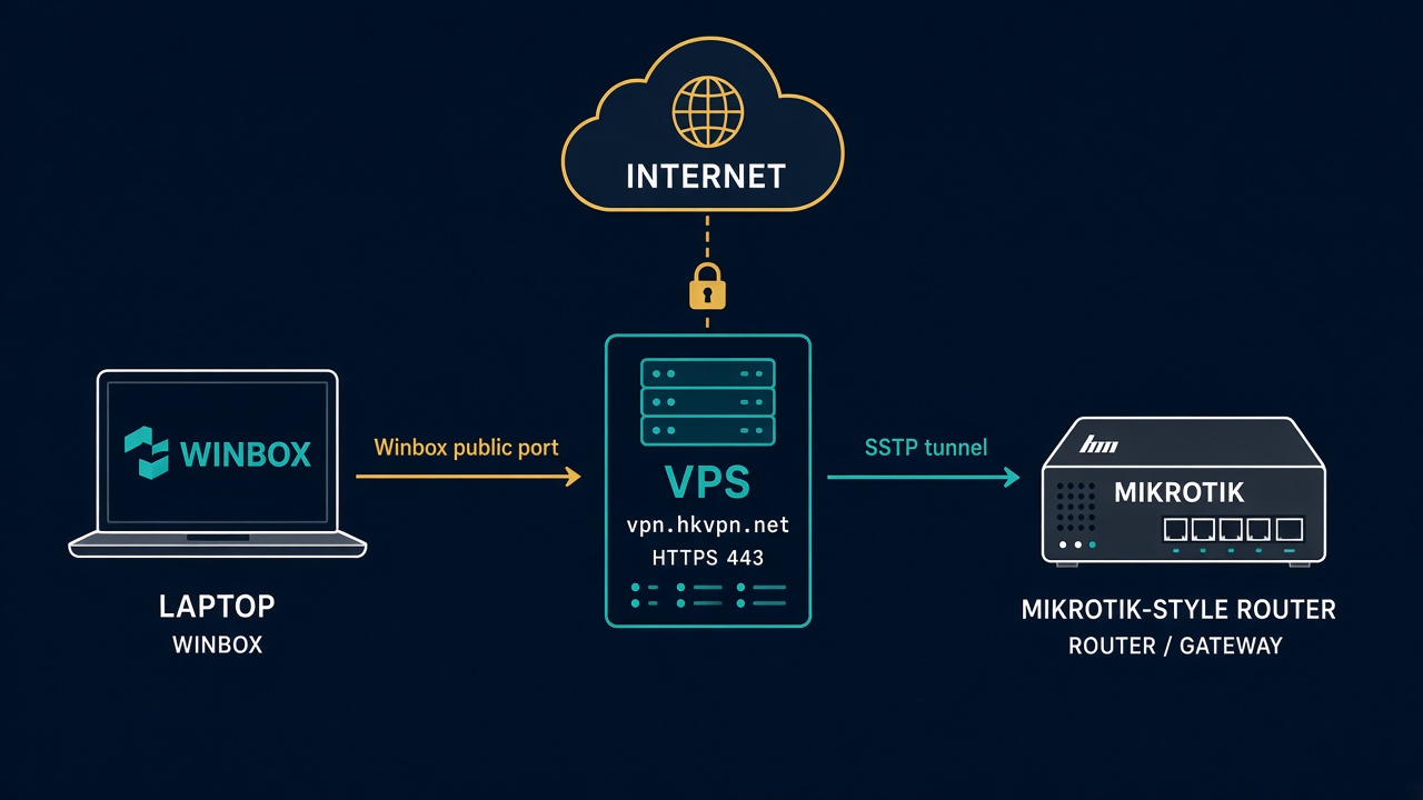 Arsitektur VPN Remote HK-vpn
